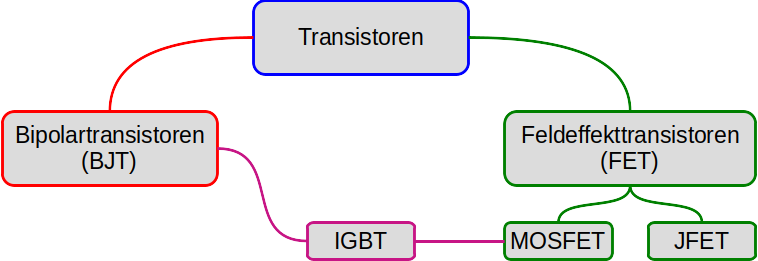 Transistortypen Klassifizierung der Transistortypen