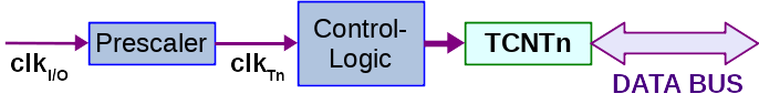 Blockdiagramm Timer