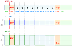 UART