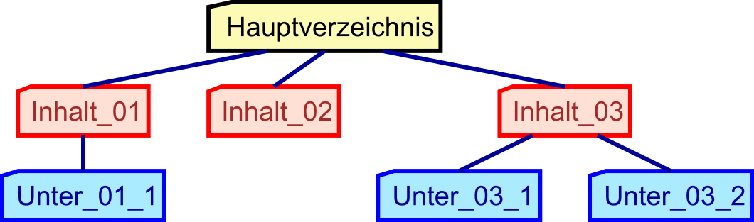 Verzeichnisstruktur Verzeichnisstruktur