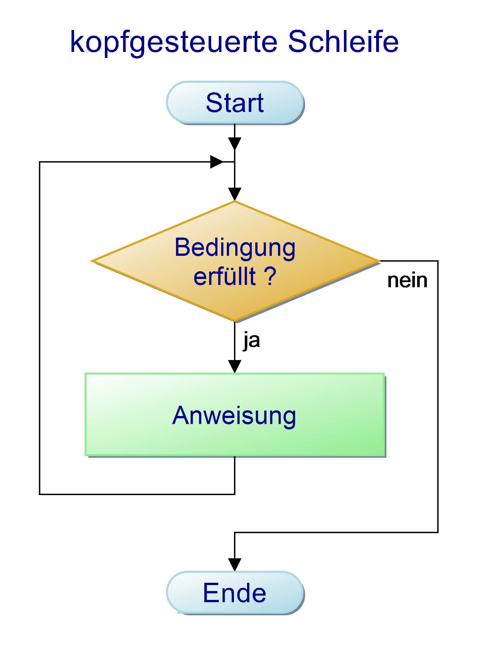 Schleifen Schleifen