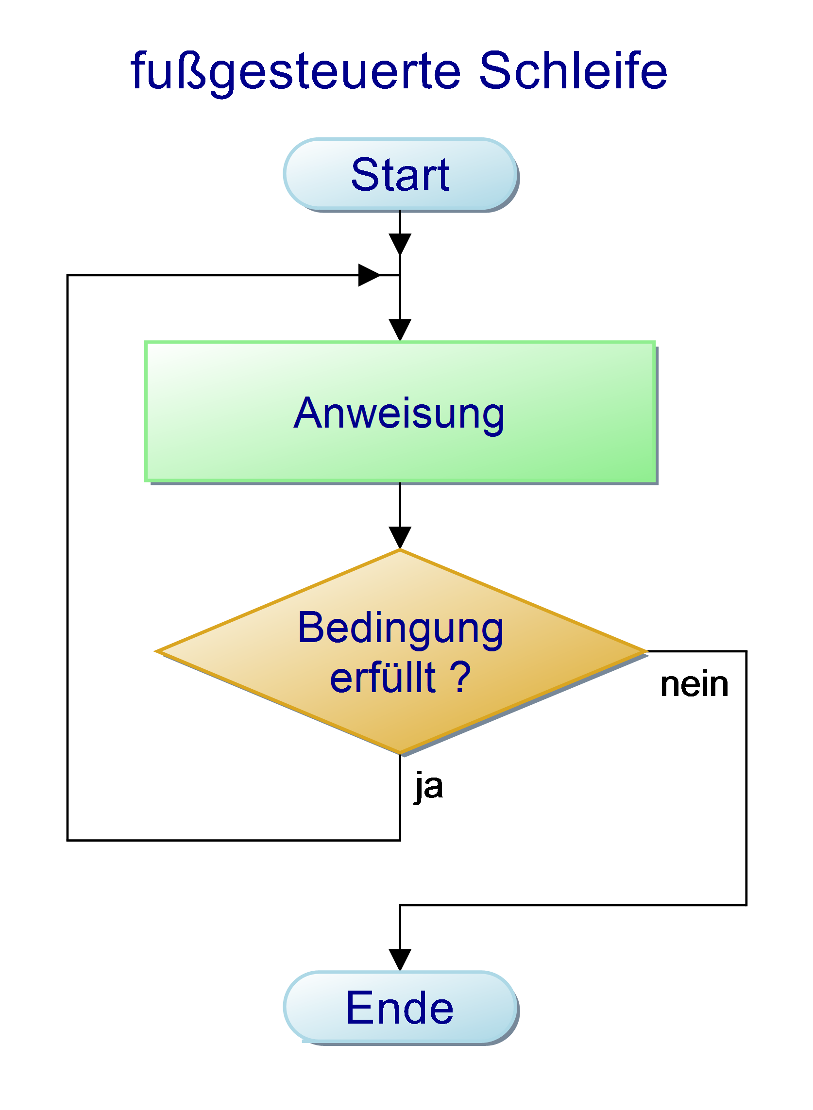 Schleifen Schleifen