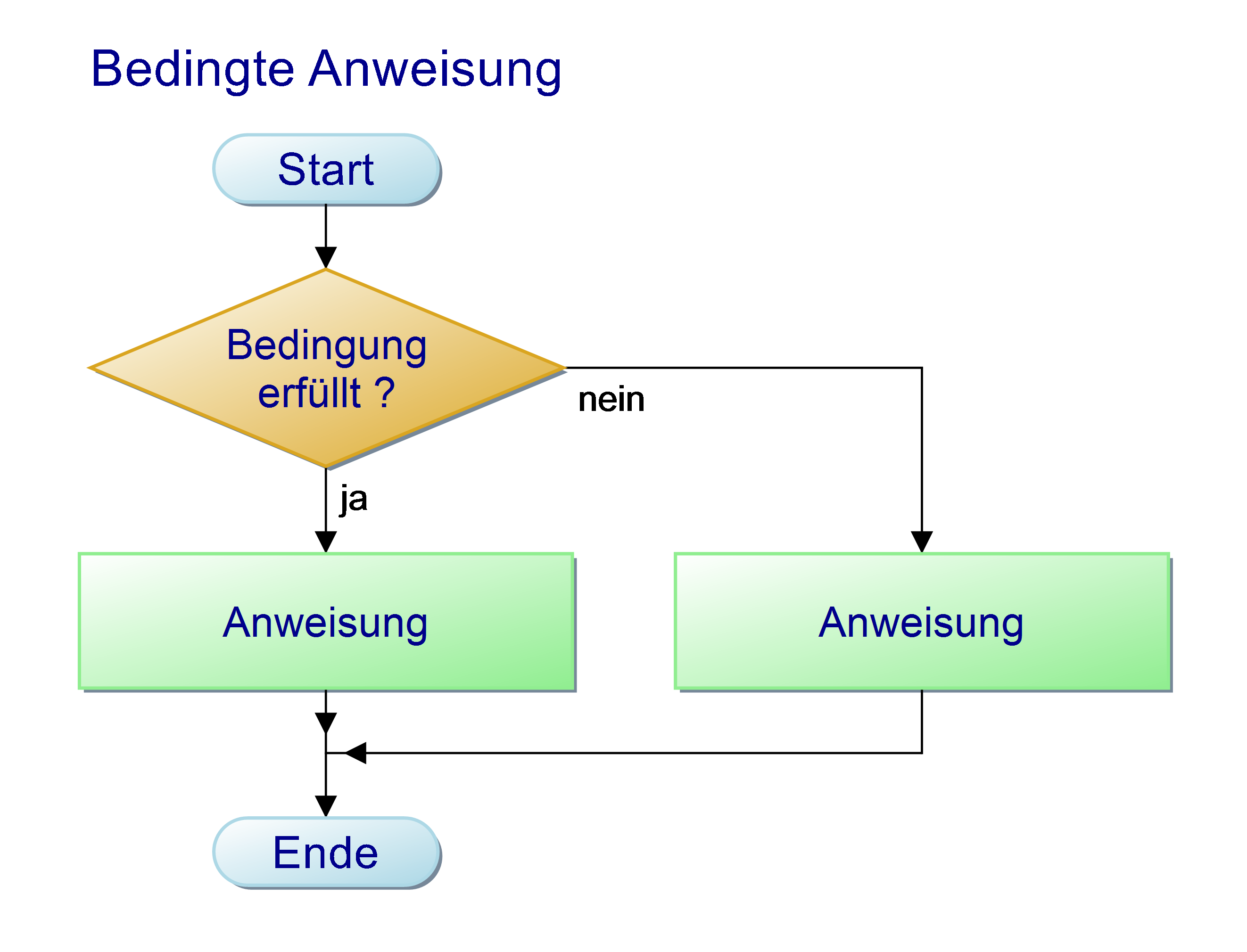 Bedingte Verzweigung Bedingte Verzweigung