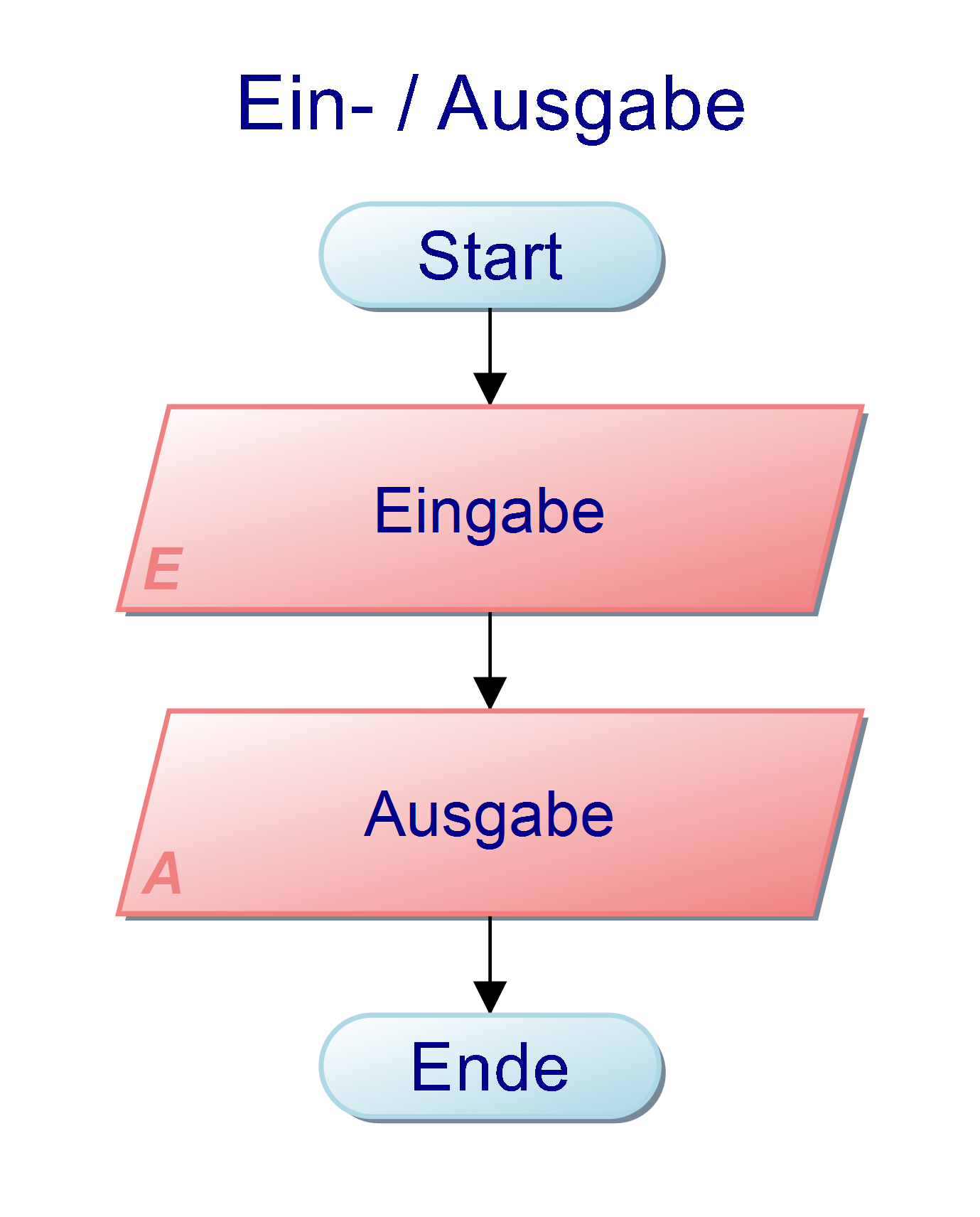 Ein- / Ausgabe-Block Ein- / Ausgabe-Block