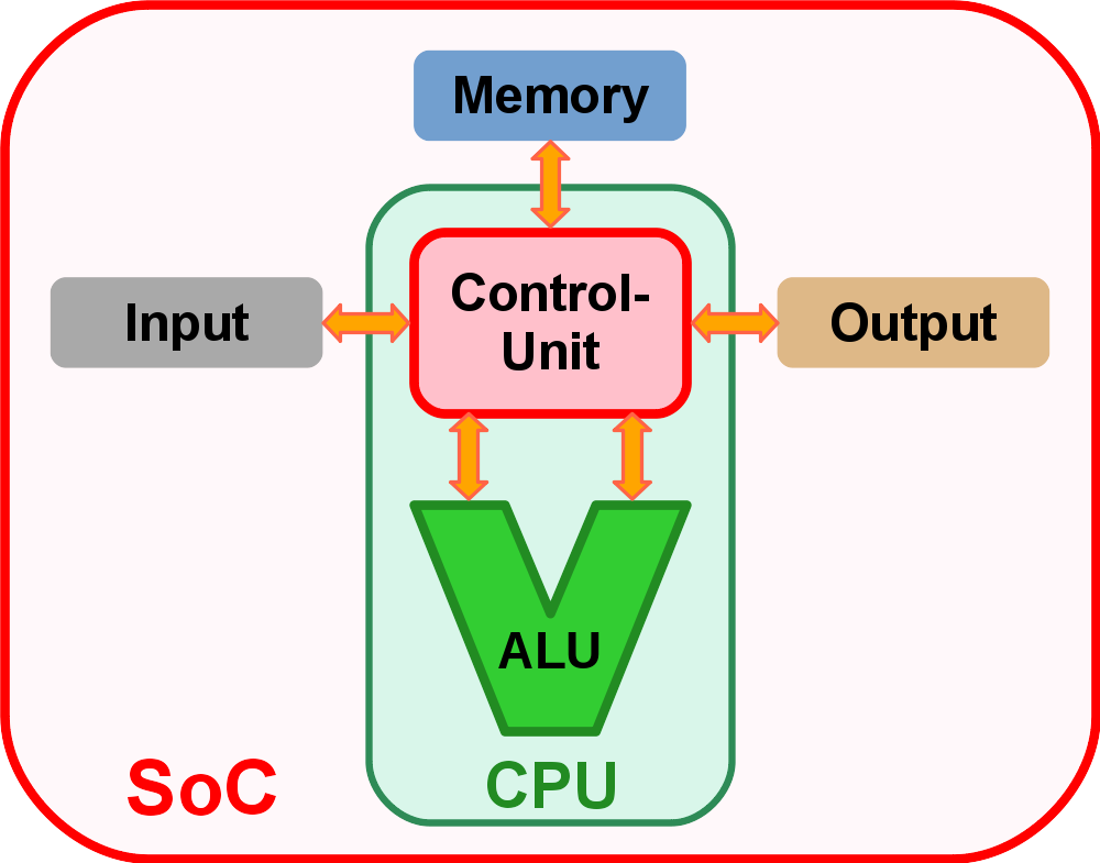 Schema: Die fünf wesentlichen Komponenten eines Computers Schema: Die fünf wesentlichen Komponenten eines Computers