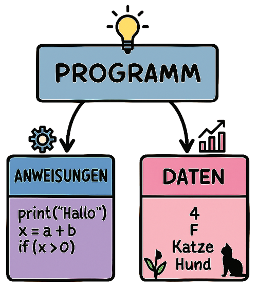 Bestandteile eines Programms Bestandteile eines Programms