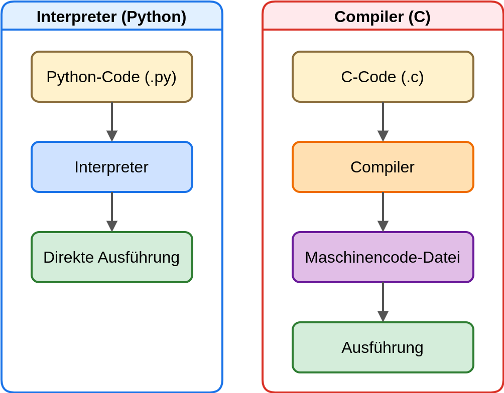 Compiler vs. Interpreter Compiler vs. Interpreter