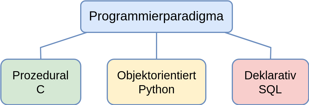 Programmierparadigmen Programmierparadigmen