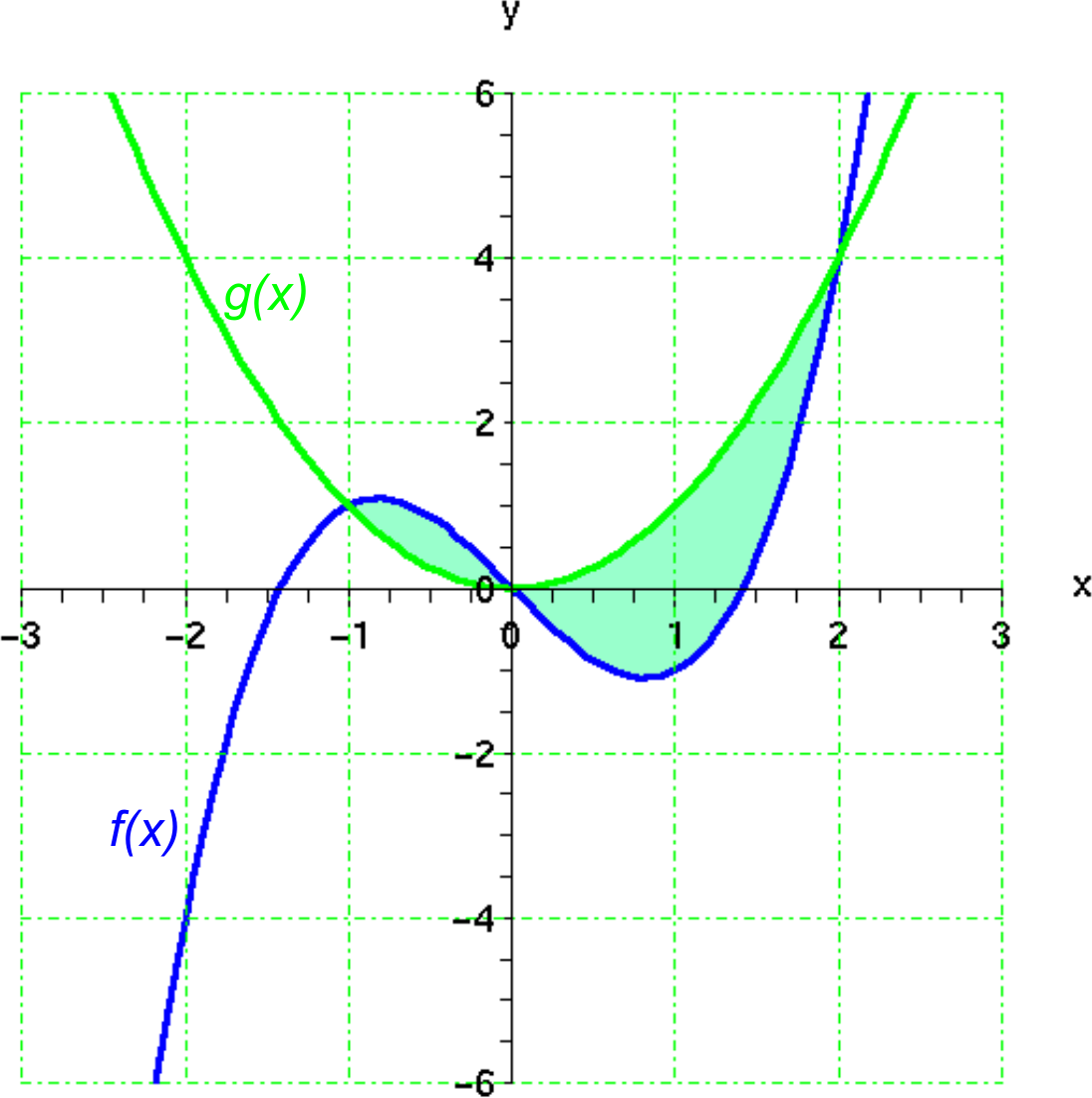 Abbildung: f(x) und g(x)