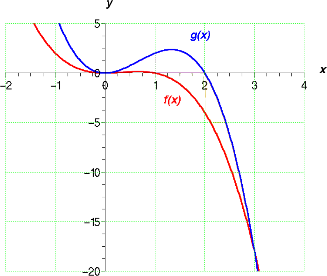 Abbildung: f(x) und g(x)