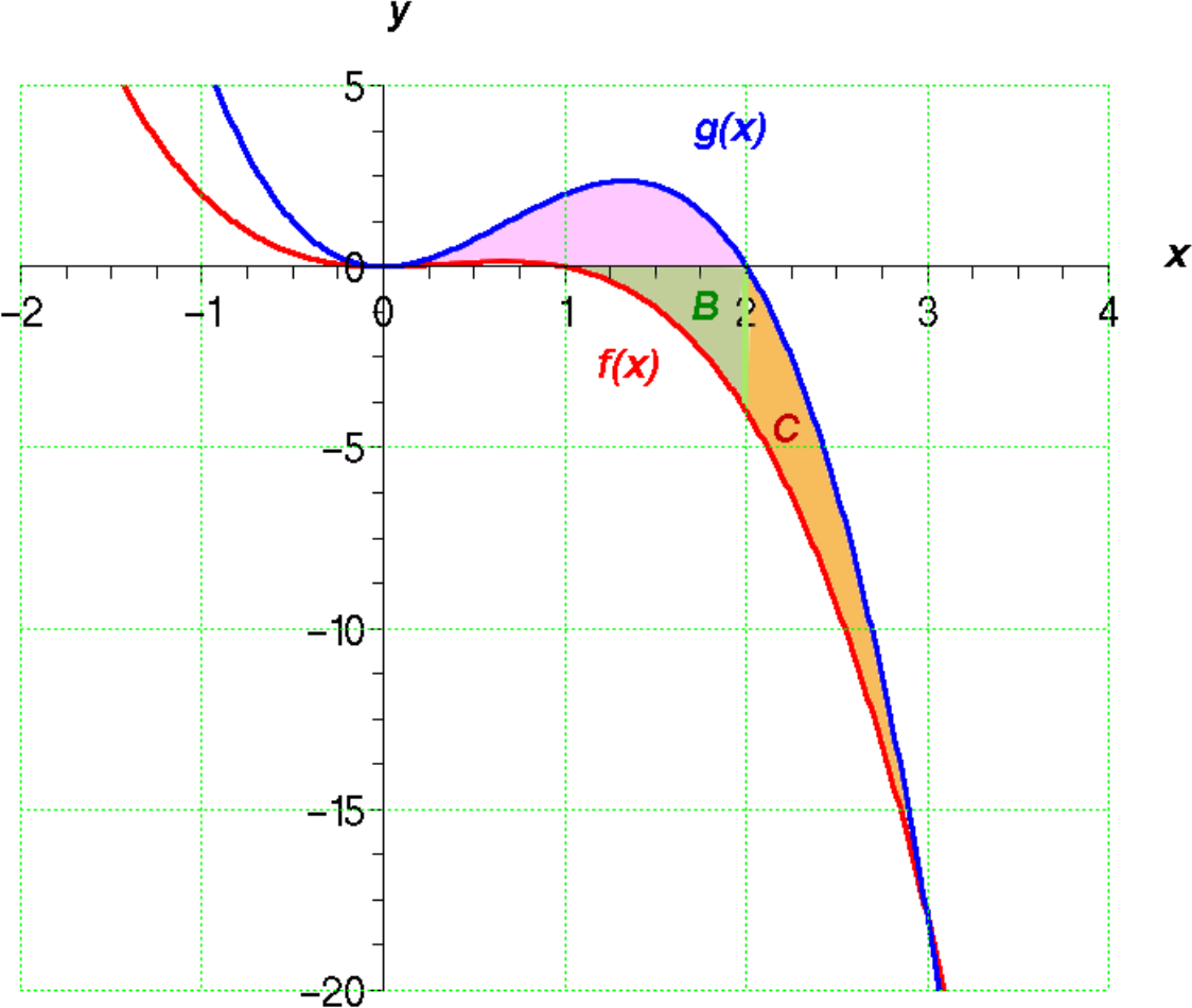 Abbildung: f(x) und g(x)