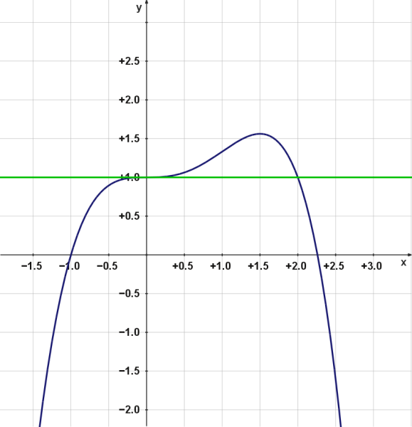 Funktionsgraphen