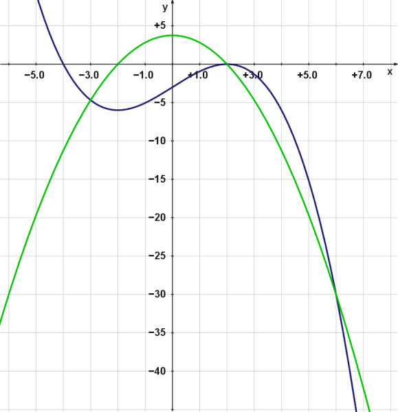 Funktionsgraphen